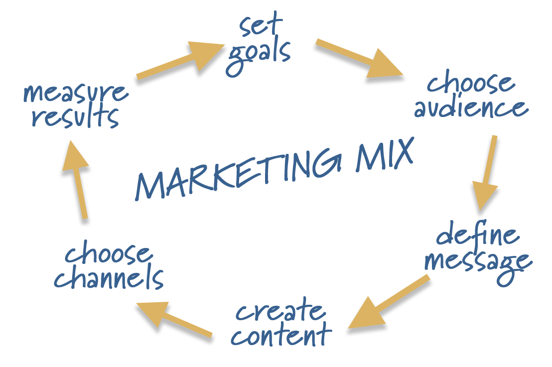 marketing mix CIRCLE